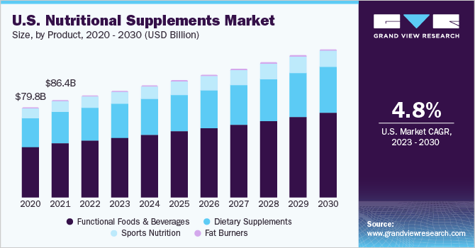 us nutritional supplements market